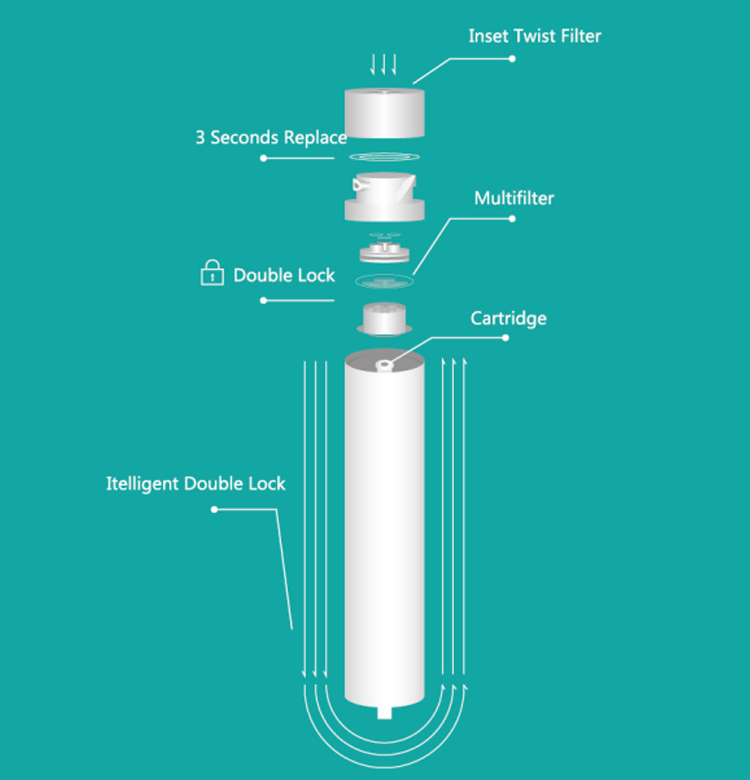 Tecnología Integrada de Filtro Múltiple